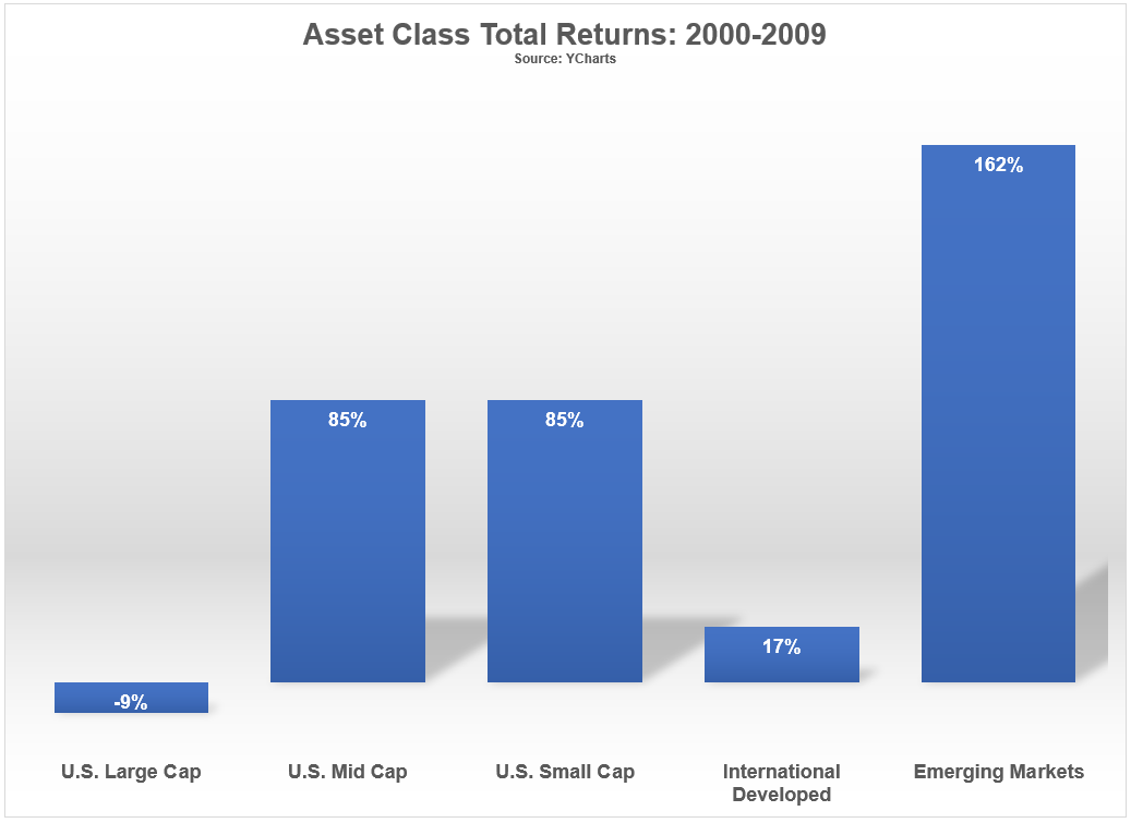 Investing 100% of Your Portfolio in Stocks – A Wealth of Common Sense