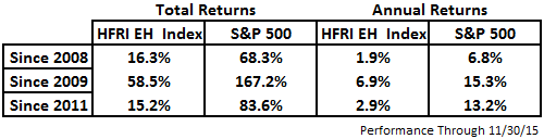 Why Long/Short Funds Have Performed So Poorly? – A Wealth of Common Sense