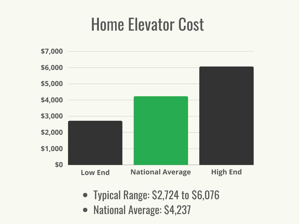 How Much Does a Home Elevator Cost to Install? – Bob Vila