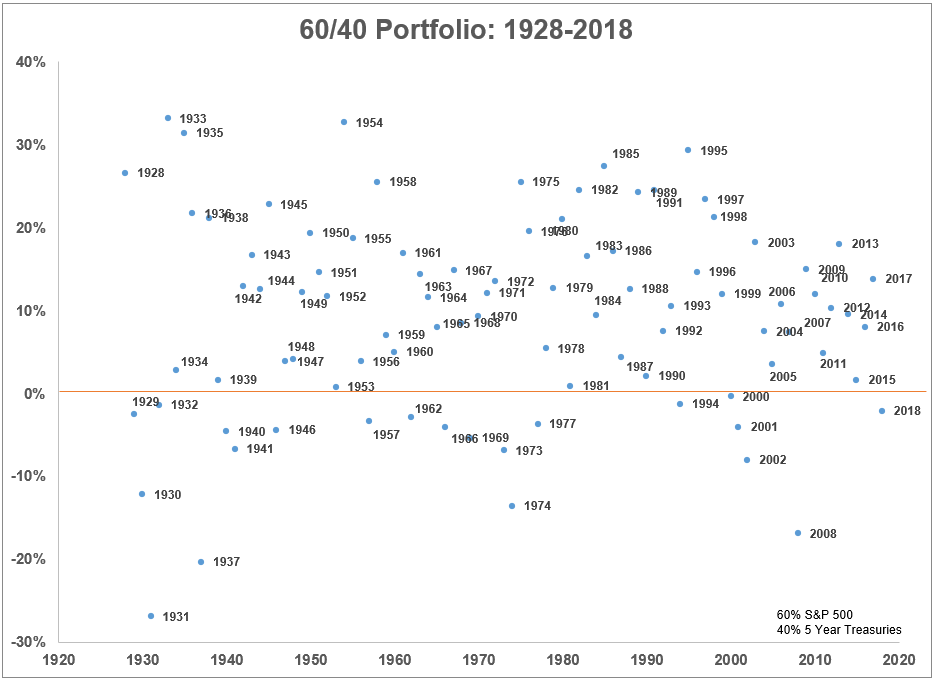 Diversification is (Almost) Undefeated